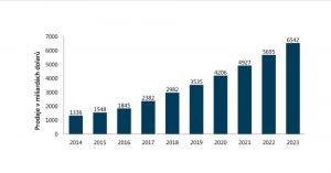 Graf Tržby maloobchodných online obchodov od roku 2014 do roku 2023: