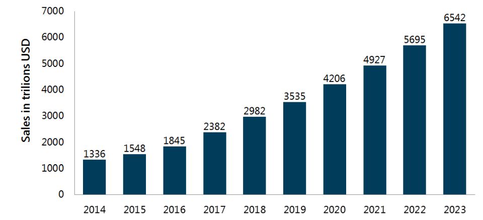 Graph: Retail e-commerce sales worldwide from 2014 to 2023