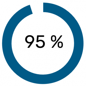 Graf 95 procent nakupujících čte online recenze před tím než uskuteční nákup